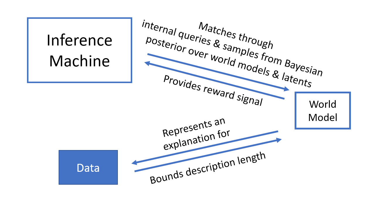 Mise à l'échelle au service du raisonnement et de l'apprentissage  automatique basé sur un modèle - Yoshua Bengio